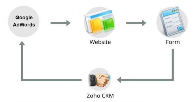 , Integración de Zoho CRM y Google Adwords