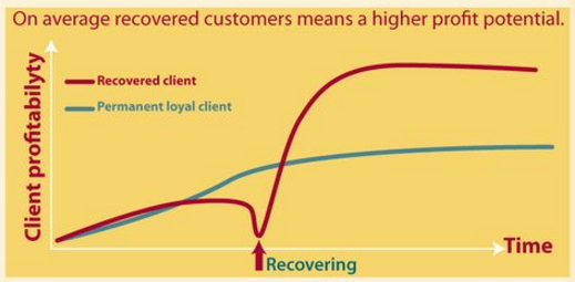 , 8 Tácticas para recuperar a los clientes perdidos
