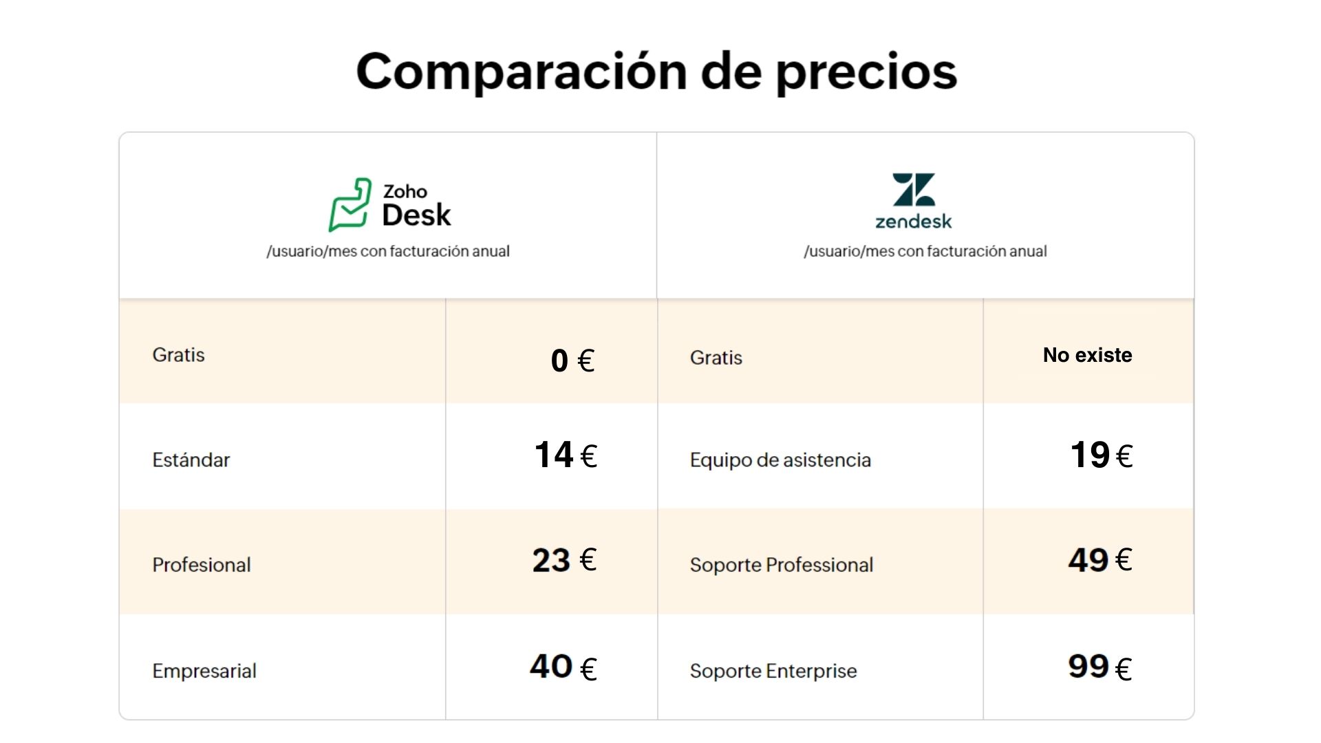 Tabla comparación precios Zoho Desk y Zendesk